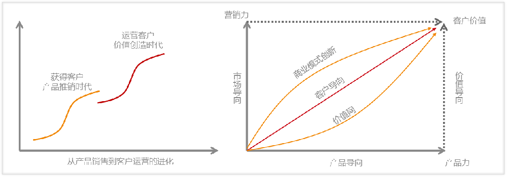 营销获客与商机管理的数字化蓝图