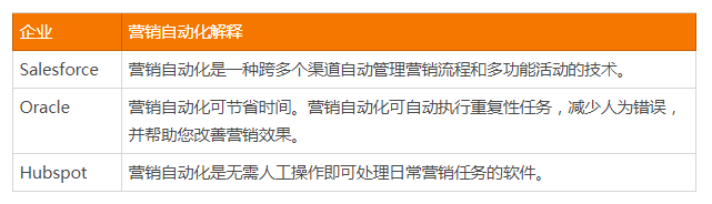 什么是营销自动化？全球25家营销自动化软件盘点