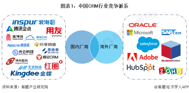 图表1：中国CRM行业竞争派系