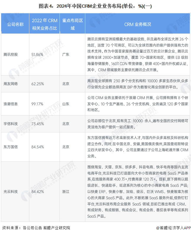 图表4：2024年中国CRM企业业务布局(单位：%)(一)