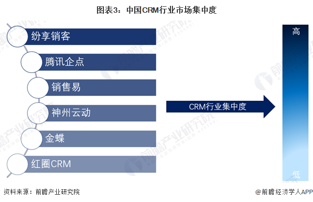 图表3：中国CRM行业市场集中度