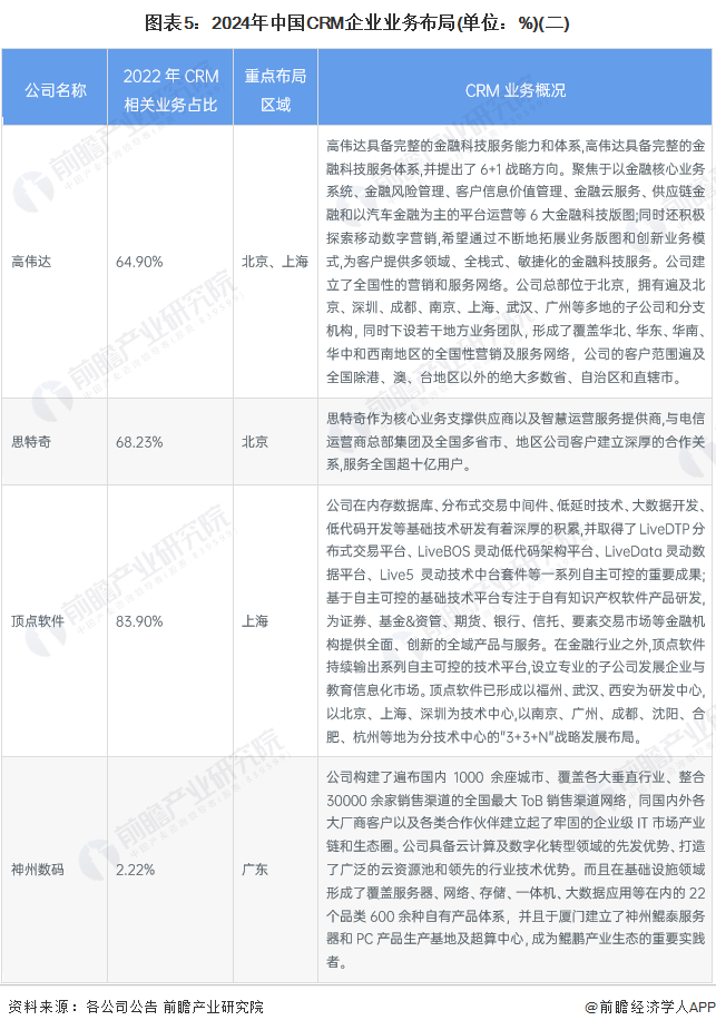 图表5：2024年中国CRM企业业务布局(单位：%)(二)