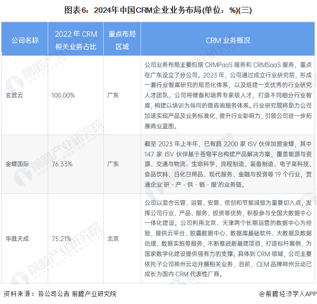 图表6：2024年中国CRM企业业务布局(单位：%)(三)