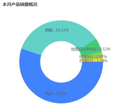 本月产品销量概况