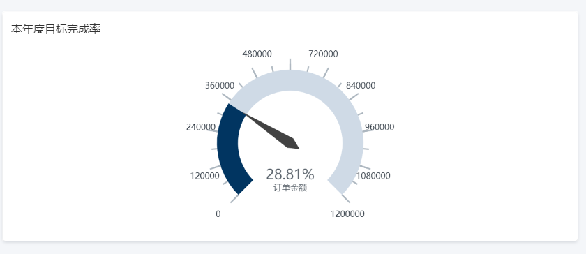 本年度目标完成率