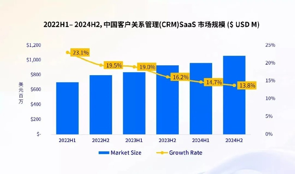 IDC报告: 增速与市场份额双第一！ 纷享销客连续五年领跑本土CRM市场