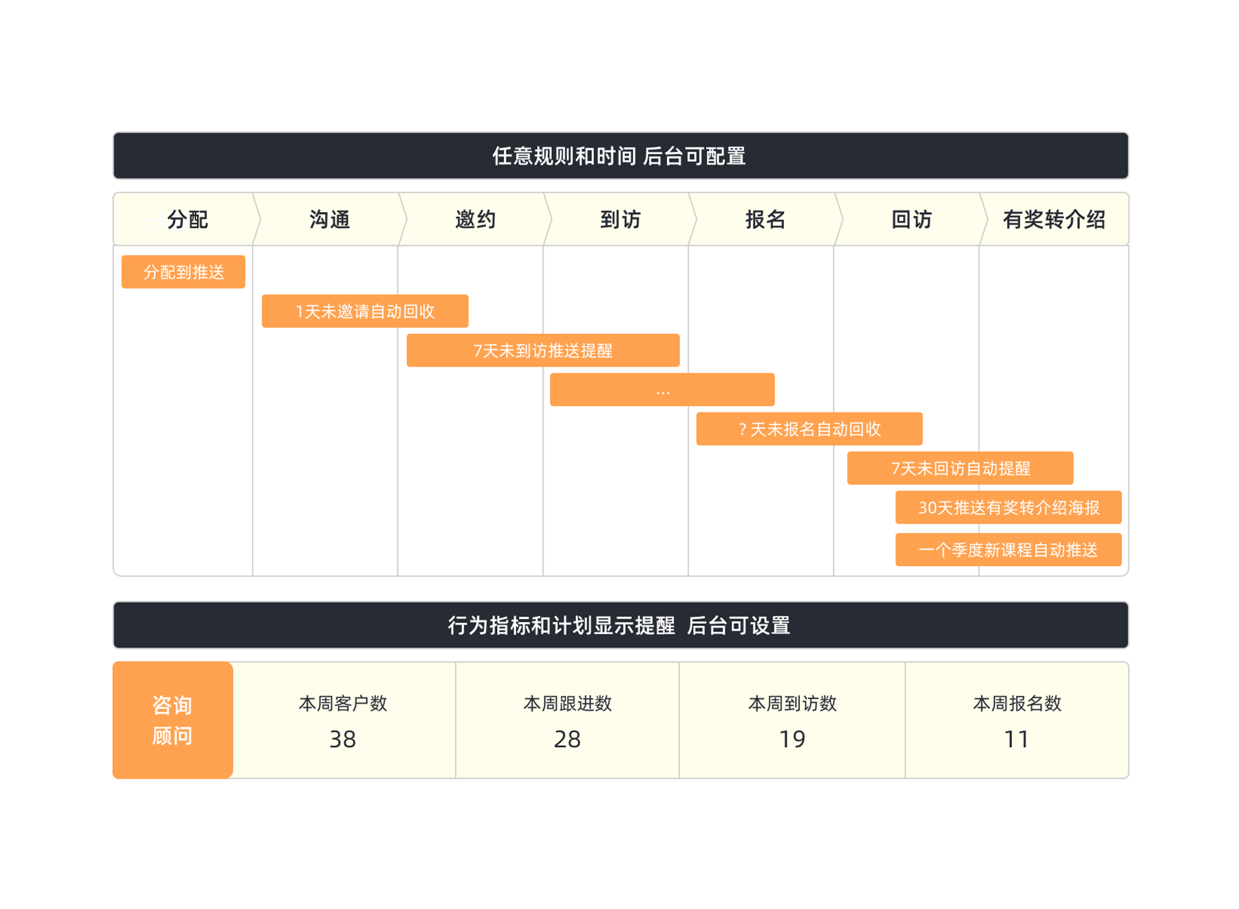 咨询转化