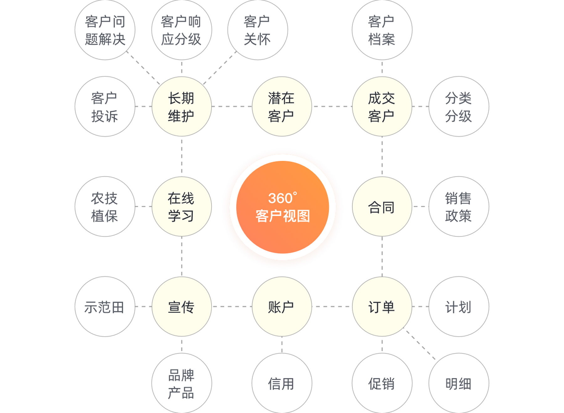 客户服务管理全方位